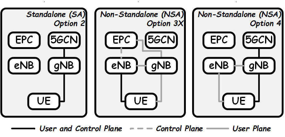 5G Deployment Options