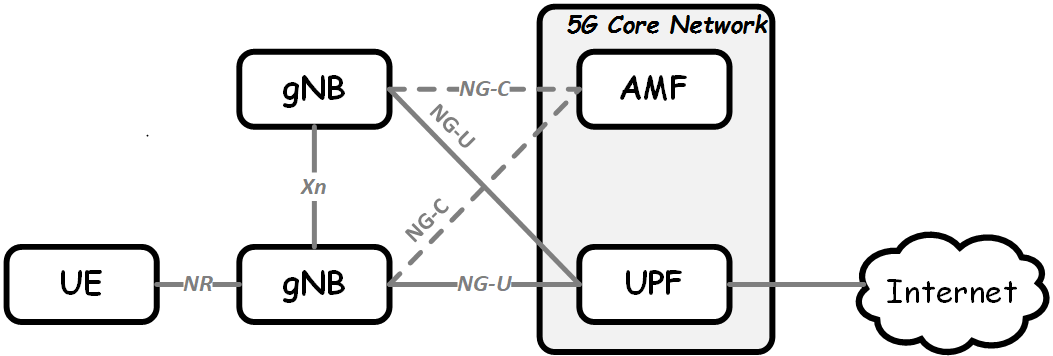 5G Network Scheme