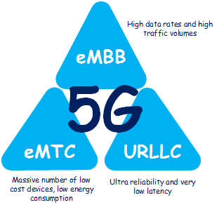 5G Use Cases
