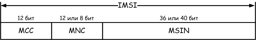 IMSI идентификатор