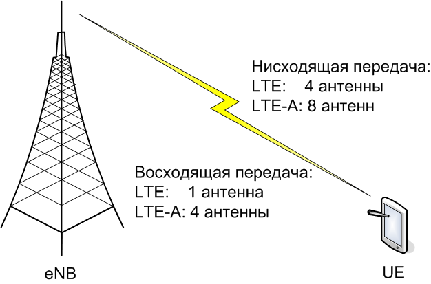 MIMO LTE vs LTE-A