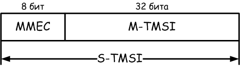 S-TMSI идентификатор