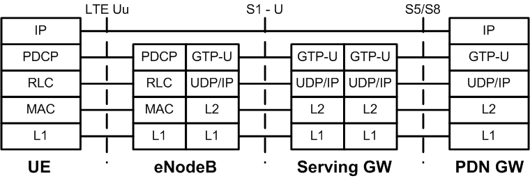 User plane protocol stack