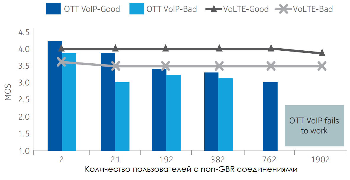 Voice quality with different loadings in good and bad radio conditions